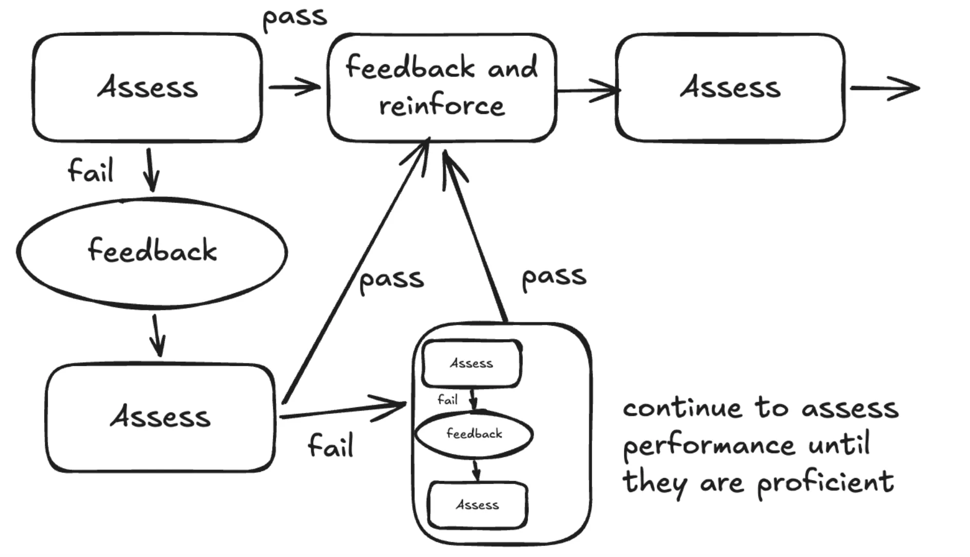 Assessment loop